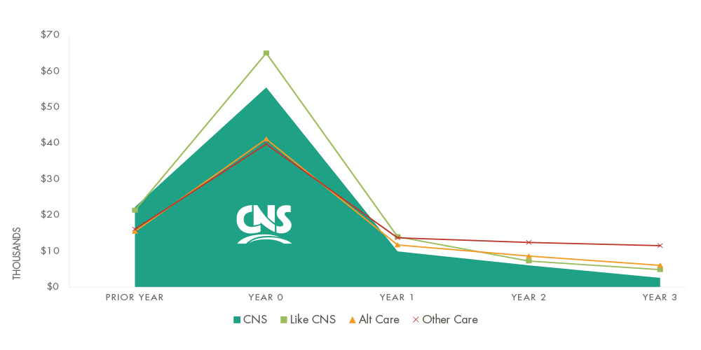 Graph: CNS IS MORE EFFICIENT THROUGHOUT THE STAGES OF CARE