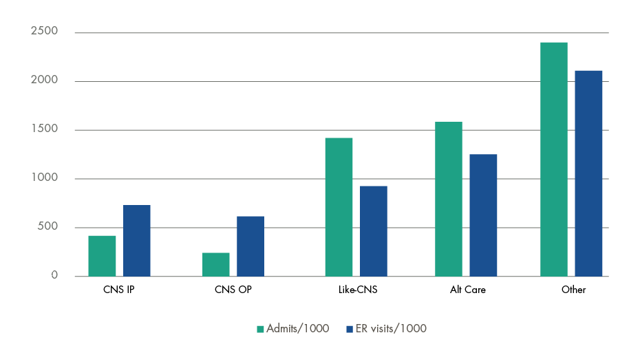Graph: CNS Patients have Reduced Admits per 1,000 and ER Visits per 1,000 by Significant Margins