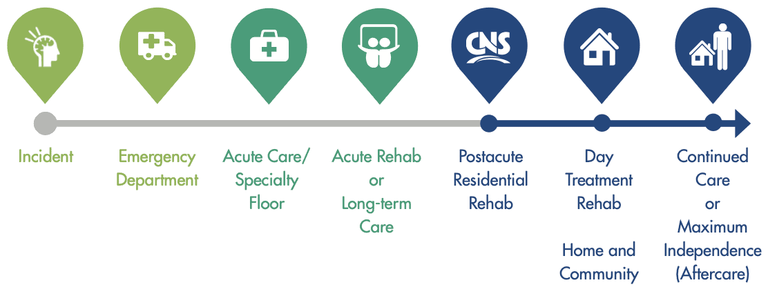Infograph showing the brain injury rehabilitation continuum of care, including CNS treatment options.