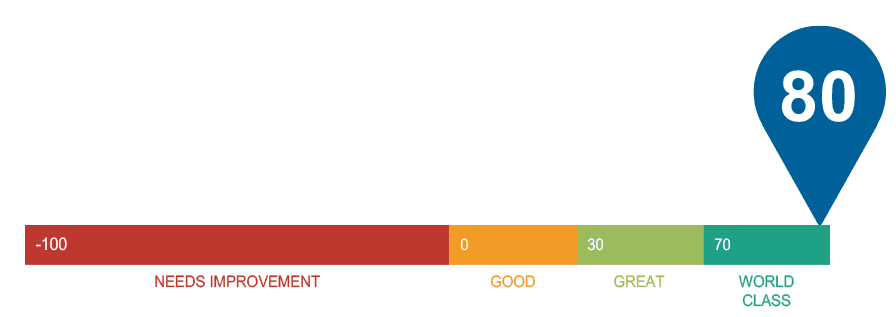 CNS 2025 Net Promoter Score of 80
